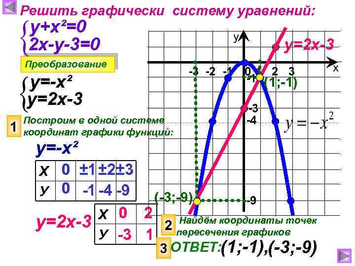 Решить графически систему уравнений: у+х²=0 2 х-у-3=0 у Преобразование -3 -2 -1 0 1