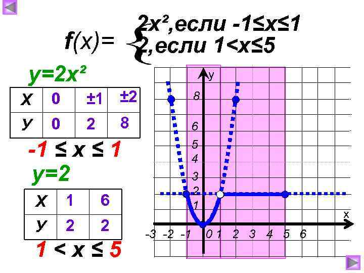 2 х², если -1≤х≤ 1 f(x)= 2, если 1<х≤ 5 у у=2 х² Х