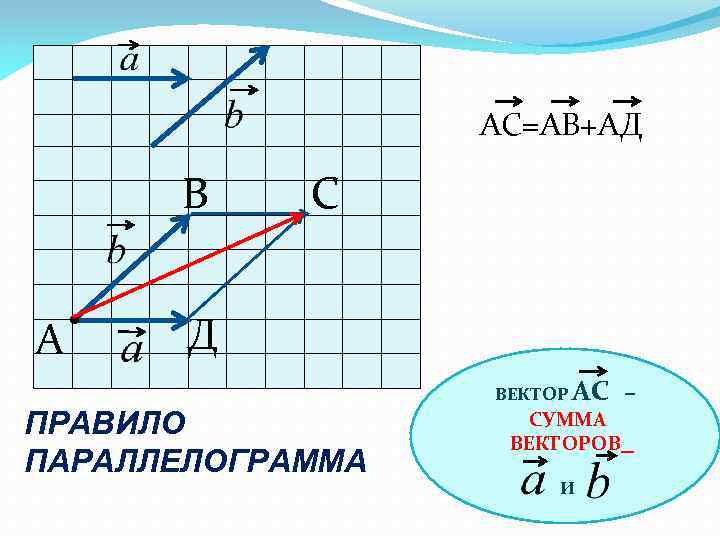 AС=АВ+АД B A • С Д ПРАВИЛО ПАРАЛЛЕЛОГРАММА ВЕКТОР АС СУММА ВЕКТОРОВ И –