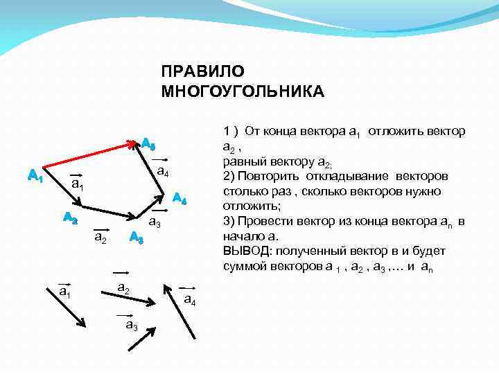 Некоторый вектор. Правило многоугольника сложения двух векторов. Алгоритм сложения векторов по правилу многоугольника. Правило многоугольника векторы. Правило многоугольника векторы вычитание.