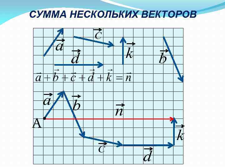 СУММА НЕСКОЛЬКИХ ВЕКТОРОВ • A 