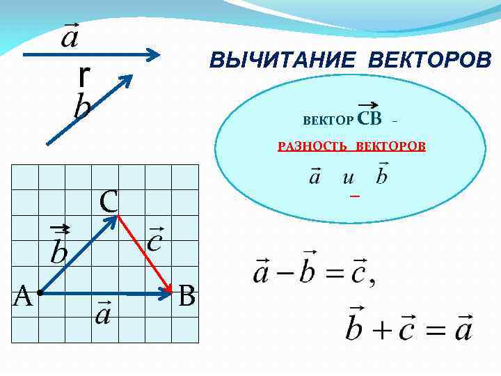 ВЫЧИТАНИЕ ВЕКТОРОВ ВЕКТОР СВ – РАЗНОСТЬ ВЕКТОРОВ С А • B 