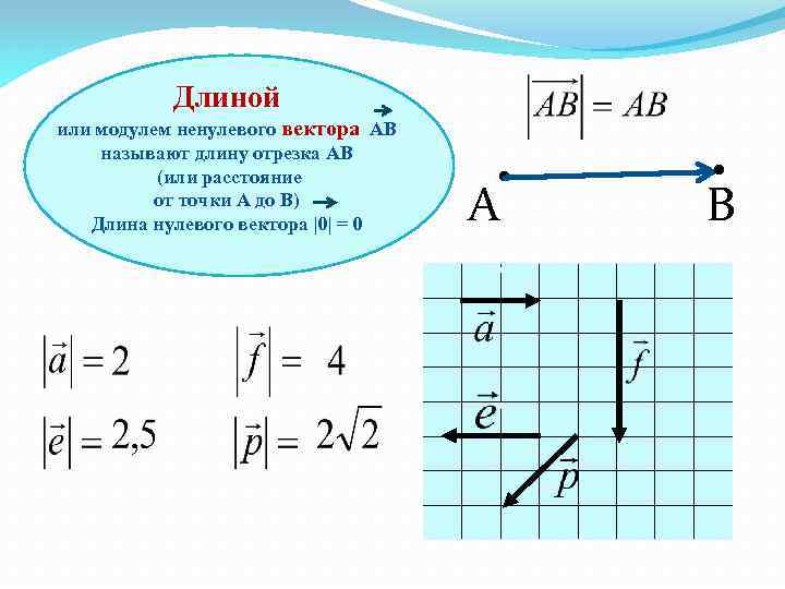 Длиной или модулем ненулевого вектора АВ называют длину отрезка АВ (или расстояние от точки