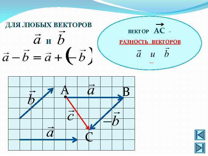 ДЛЯ ЛЮБЫХ ВЕКТОРОВ И ВЕКТОР АС – РАЗНОСТЬ ВЕКТОРОВ А B • С 