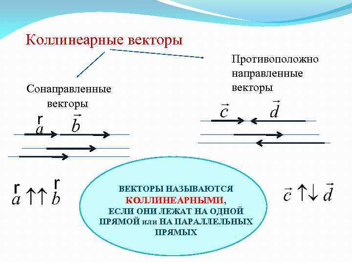 Коллинеарные векторы Сонаправленные векторы Противоположно направленные векторы ВЕКТОРЫ НАЗЫВАЮТСЯ КОЛЛИНЕАРНЫМИ, ЕСЛИ ОНИ ЛЕЖАТ НА