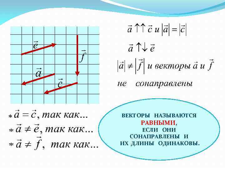 ВЕКТОРЫ НАЗЫВАЮТСЯ РАВНЫМИ, ЕСЛИ ОНИ СОНАПРАВЛЕНЫ И ИХ ДЛИНЫ ОДИНАКОВЫ. 