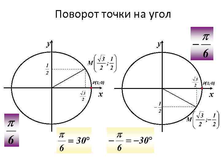 Поворот точки на угол у у Р(1; 0) х 