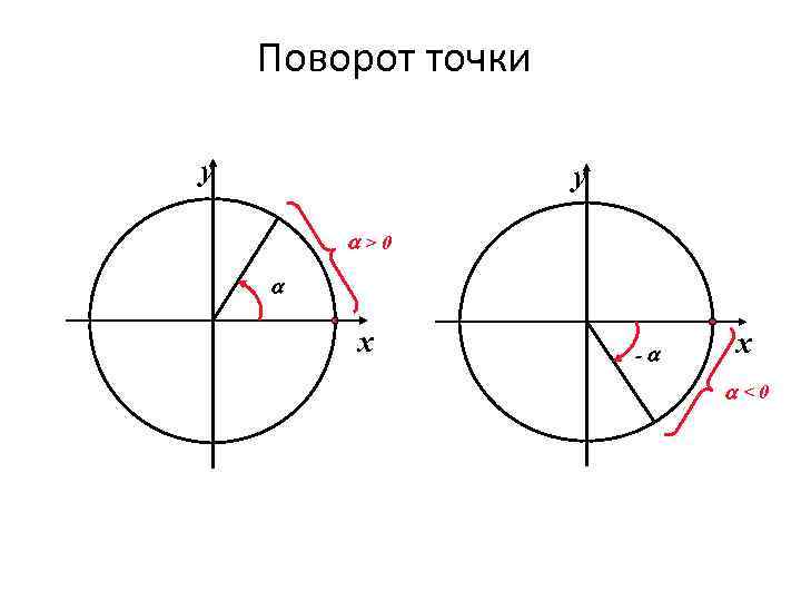 Поворот точки у у >0 х - х <0 