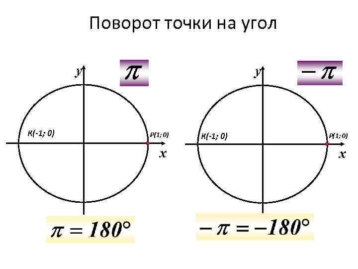 Поворот точки на угол у К(-1; 0) у Р(1; 0) х К(-1; 0) Р(1;