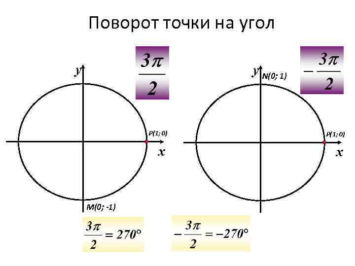 Поворот точки на угол у у N(0; 1) Р(1; 0) х М(0; -1) Р(1;