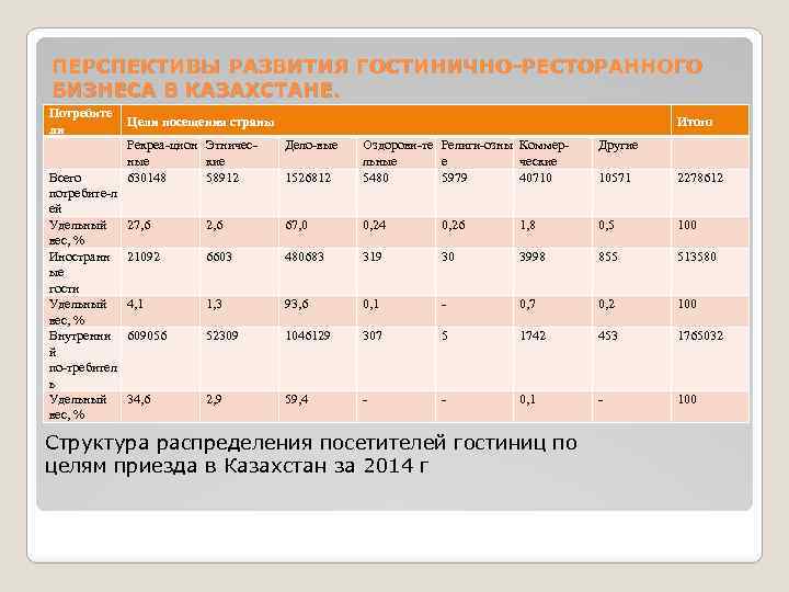 ПЕРСПЕКТИВЫ РАЗВИТИЯ ГОСТИНИЧНО-РЕСТОРАННОГО БИЗНЕСА В КАЗАХСТАНЕ. Потребите ли Всего потребите л ей Удельный вес,