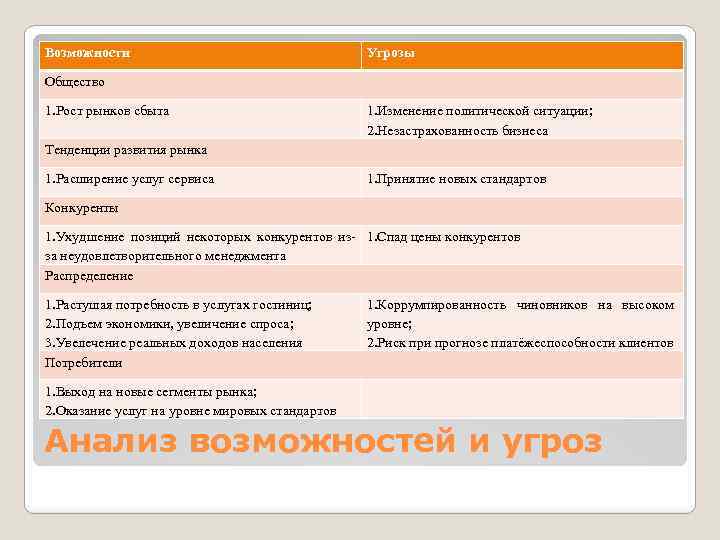 Возможности Угрозы Общество 1. Рост рынков сбыта 1. Изменение политической ситуации; 2. Незастрахованность бизнеса