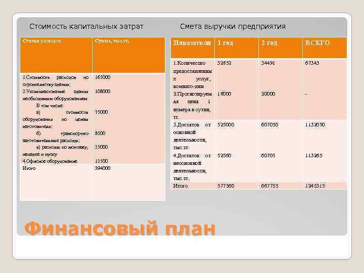 Стоимость капитальных затрат Статьи расходов Сумма, тыс. тг. 1. Стоимость расходов по 165000 строительству