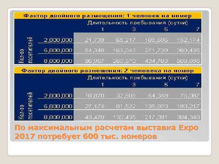 По максимальным расчетам выставка Expo 2017 потребует 600 тыс. номеров 