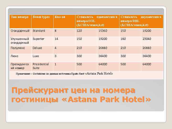 Тип номера Room types Кол-во Стоимость одноместного номера/SGL ($, США/тенге, kzt) Стоимость двухместного номера/DBL