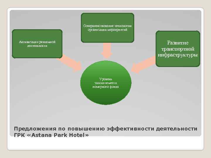 Совершенствование технологии организации мероприятий Развитие транспортной инфраструктуры Активизация рекламной деятельности Уровень заполняемости номерного фонда