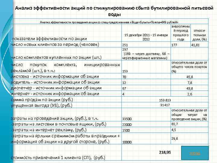 Анализ эффективности акций по стимулированию сбыта бутилированной питьевой воды Анализ эффективности проведения акции со