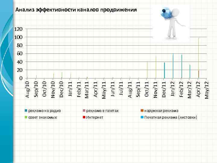  Анализ эффективности каналов продвижения 120 100 80 60 40 20 реклама на радио