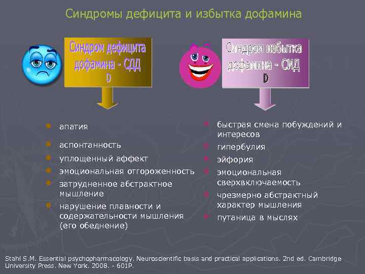 Cиндромы дефицита и избытка дофамина • • • апатия • эмоциональная отгороженность • •