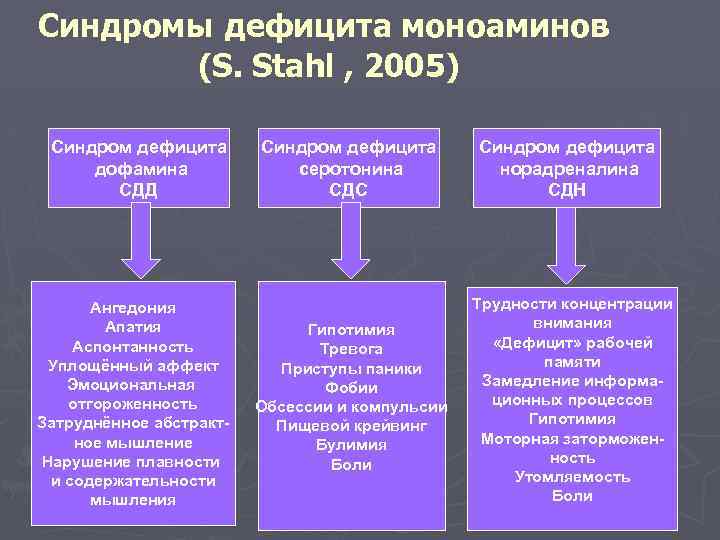 Синдромы дефицита моноаминов (S. Stahl , 2005) Синдром дефицита дофамина СДД Ангедония Апатия Аспонтанность