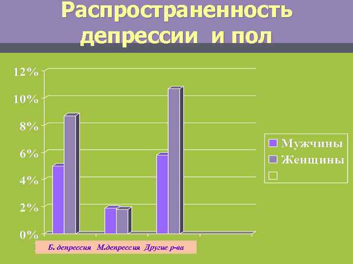Распространенность депрессии и пол Б. депрессия М. депрессия Другие р-ва 