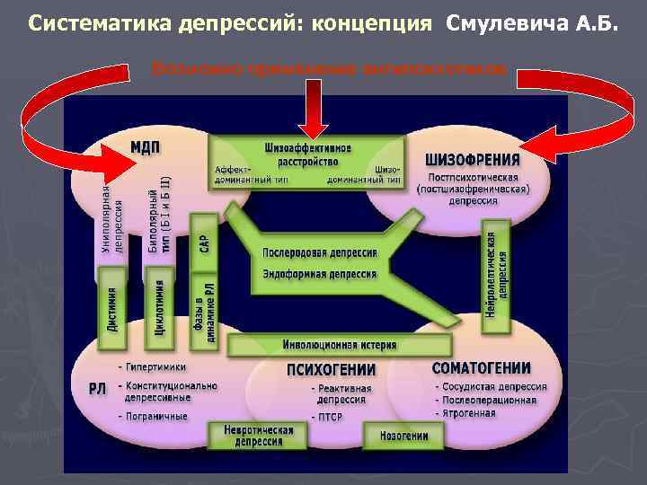 Систематика депрессий: концепция Смулевича А. Б. Возможно применение антипсихотиков 