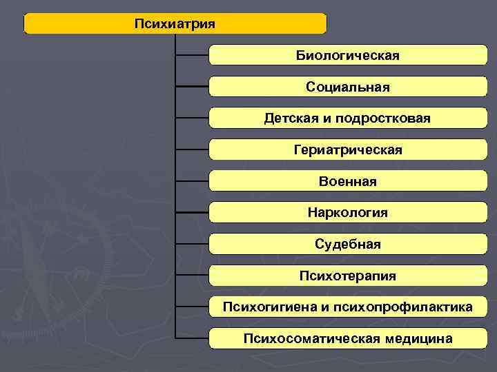 Психиатрия Биологическая Социальная Детская и подростковая Гериатрическая Военная Наркология Судебная Психотерапия Психогигиена и психопрофилактика