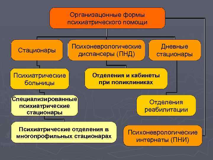 Организацонные формы психиатрического помощи Стационары Психоневрологические диспансеры (ПНД) Психиатрические больницы Дневные стационары Отделения и