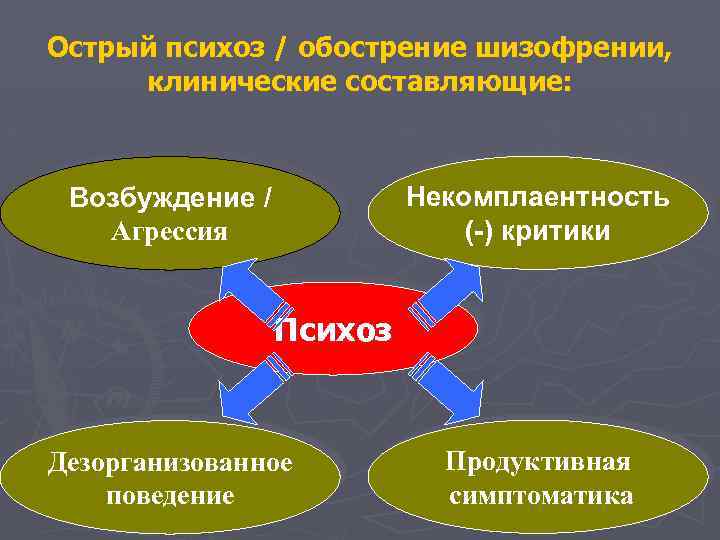Острый психоз / обострение шизофрении, клинические составляющие: Некомплаентность (-) критики Возбуждение / Агрессия Психоз