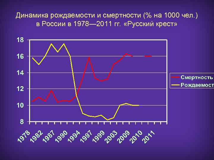 Динамика рождаемости и смертности (% на 1000 чел. ) в России в 1978— 2011