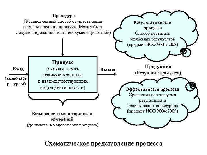 Процедура (Установленный способ осуществления деятельности или процесса. Может быть документированной или недокументированной) Процесс Вход