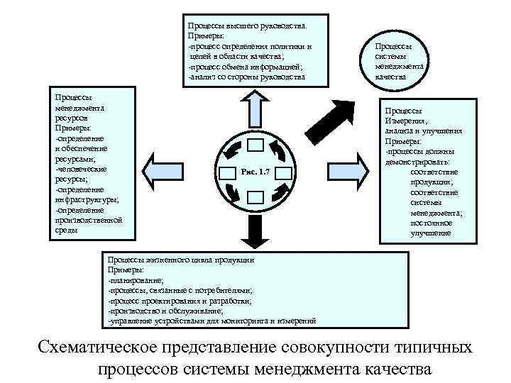 Процессы высшего руководства. Примеры: процесс определения политики и целей в области качества; процесс обмена