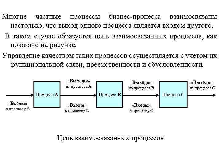 Многие частные процессы бизнес процесса взаимосвязаны настолько, что выход одного процесса является входом другого.