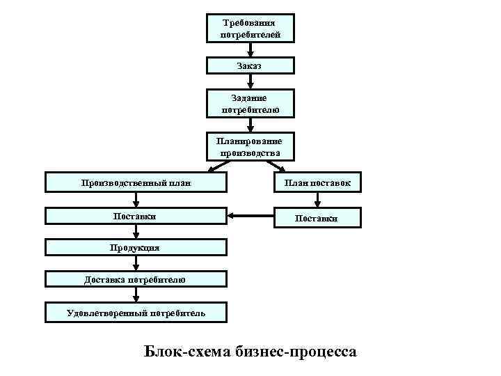 Требования потребителей Заказ Задание потребителю Планирование производства Производственный план План поставок Поставки Продукция Доставка