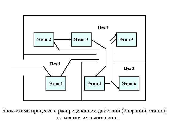 Цех 2 Этап 3 Цех 1 Этап 5 Цех 3 Этап 4 Этап 6