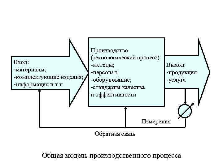 Производство Вход: материалы; комплектующие изделия; информация и т. п. (технологический процесс): методы; персонал; оборудование;