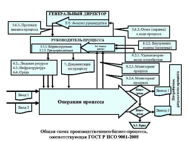 ГЕНЕРАЛЬНЫЙ ДИРЕКТОР 5. 6. Анализ руководства 5. 6. 3. Протокол анализа процесса 5. 6.