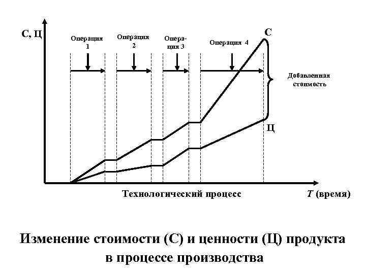 С, Ц Операция 1 Операция 2 Операция 3 С Операция 4 Добавленная стоимость Ц