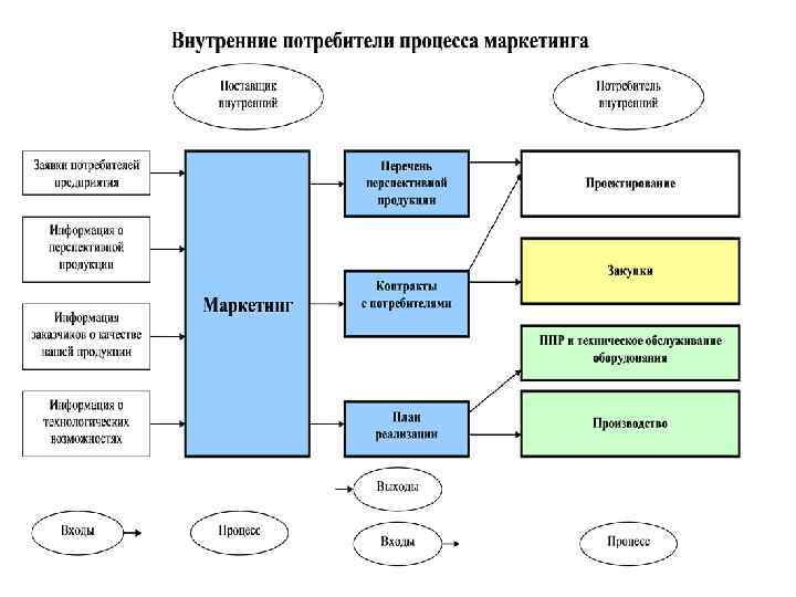 Сколько потребителей. Потребитель процесса это. Внутренние потребители процесса это. Потребитель бизнес-процесса это. Потребители процесса пример.