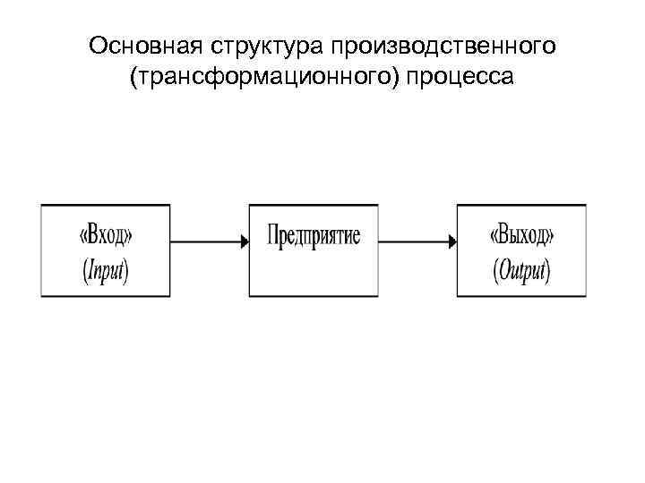 Основная структура производственного (трансформационного) процесса 