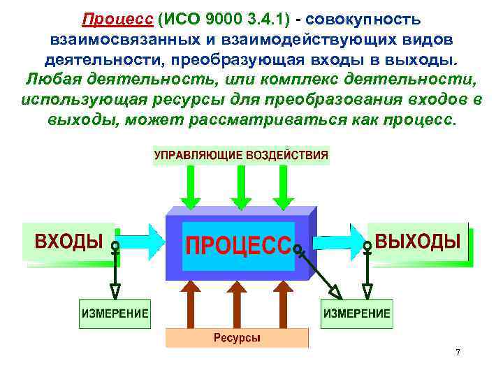 Процесс (ИСО 9000 3. 4. 1) - совокупность взаимосвязанных и взаимодействующих видов деятельности, преобразующая