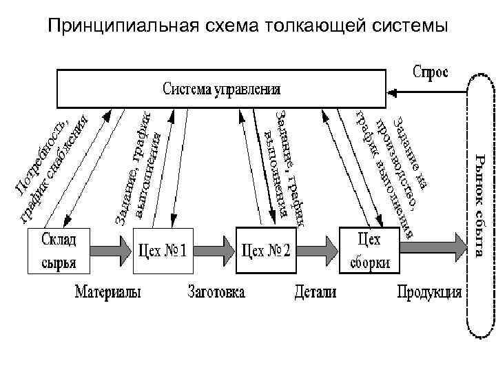 Принципиальная схема толкающей системы 