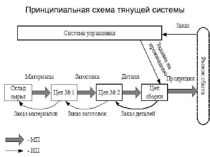 Общая схема систем управления