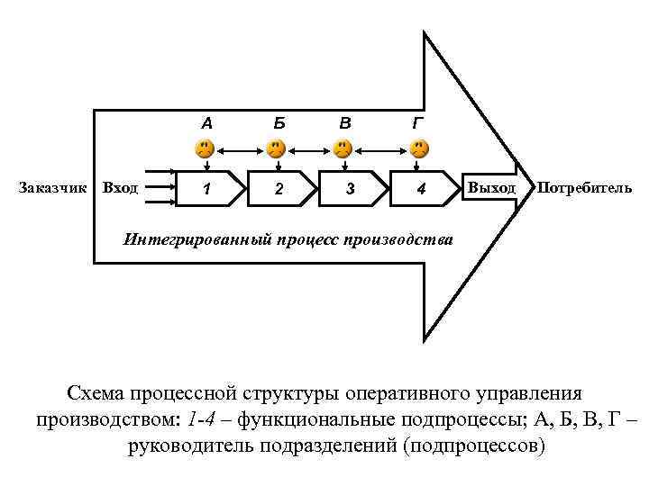 А Заказчик Вход Б В Г 1 2 3 4 Выход Потребитель Интегрированный процесс