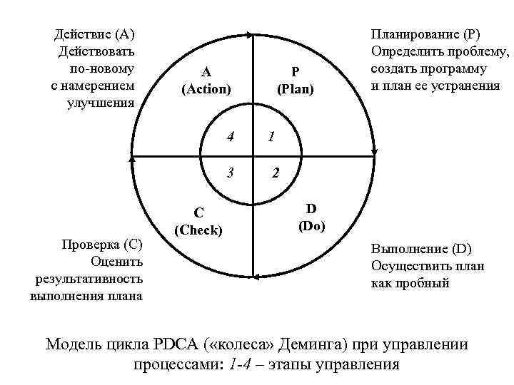 Действие (А) Действовать по новому с намерением улучшения А (Action) P (Plan) 4 Проверка