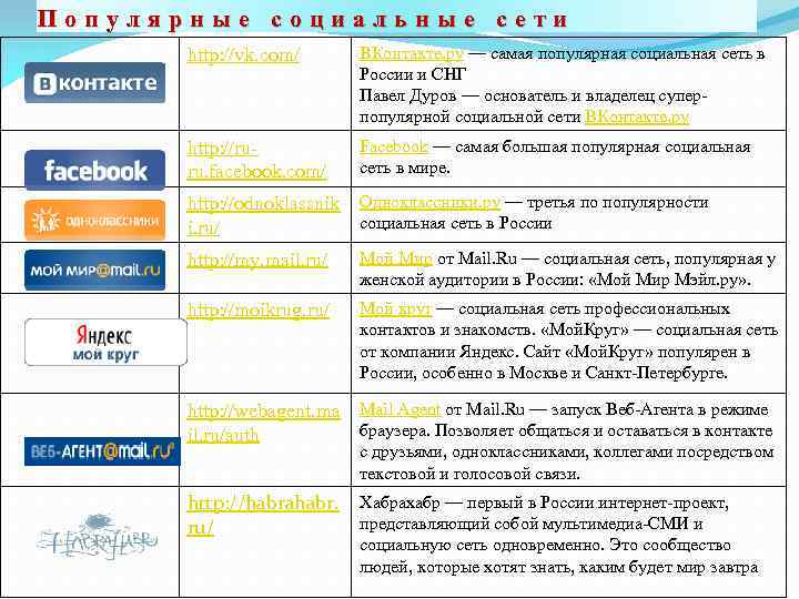 Популярные социальные сети http: //vk. com/ ВКонтакте. ру — самая популярная социальная сеть в