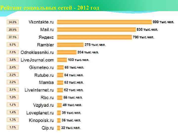 Рейтинг социальных сетей - 2012 год 