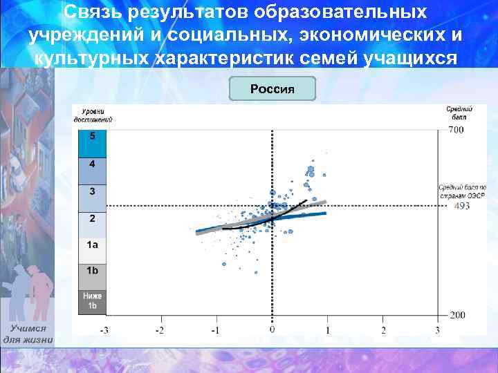 Связь результатов образовательных учреждений и социальных, экономических и культурных характеристик семей учащихся Россия 