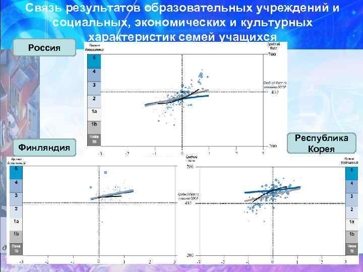 Связь результатов образовательных учреждений и социальных, экономических и культурных характеристик семей учащихся Россия Финляндия