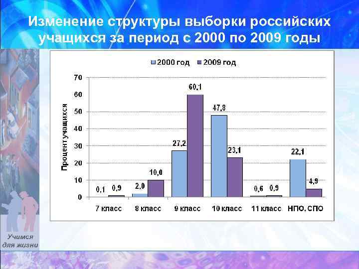 Изменение структуры выборки российских учащихся за период с 2000 по 2009 годы 